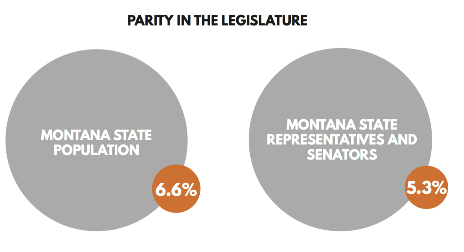Native Americans make up Montana's largest minority group, accounting for 6.6 percent of the state's 1,023,579 total population in July 2014. The legislature almost re ects that. Eight of Montana's current 150 state representatives and senators, or 5.3 percent, identify as American Indian. Source: State of Montana legislature data, 2015- 2016, and U.S. Census Bureau